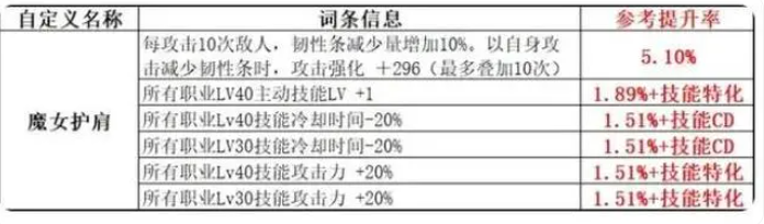 dnf110自定义完美词条排行一览图4