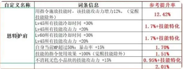 dnf110自定义完美词条排行一览图3