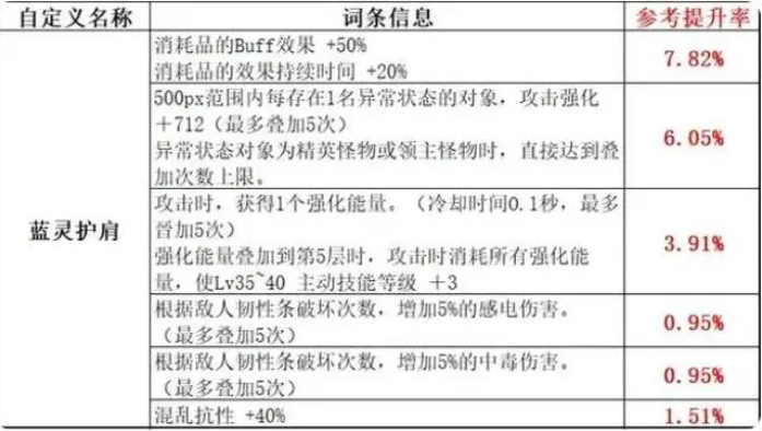 dnf110自定义完美词条排行一览图1