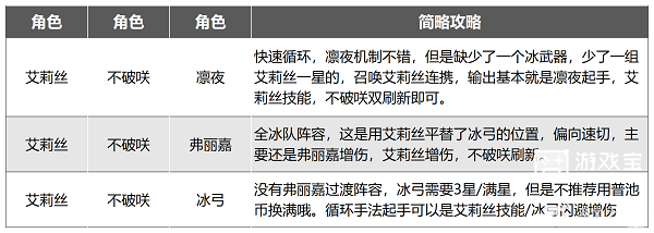 幻塔艾莉丝阵容搭配攻略图1