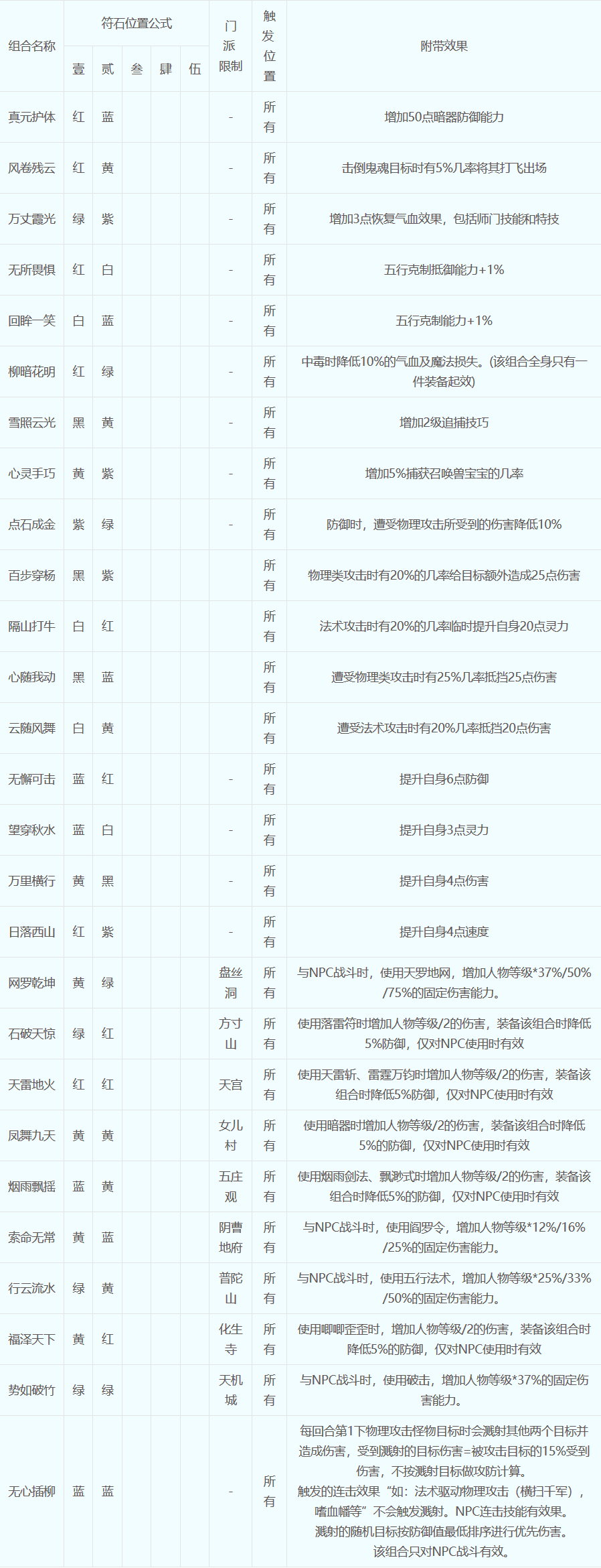 梦幻西游符石组合表一览图1