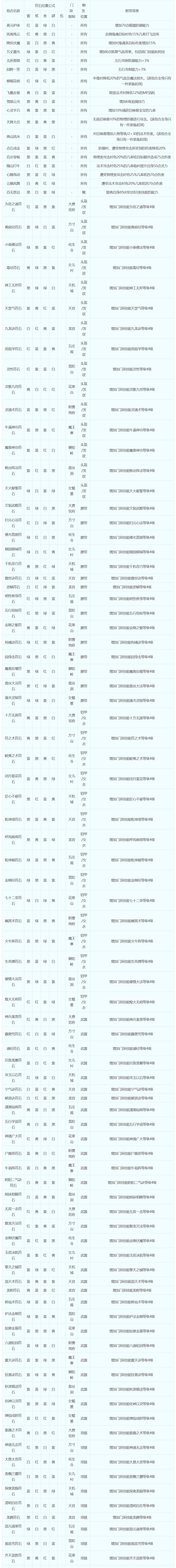 梦幻西游符石组合表一览图3