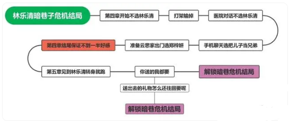 完蛋我被美女包围了林乐清结局攻略介绍图3