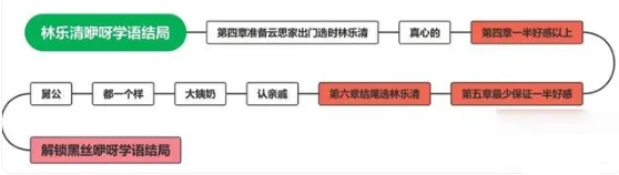 完蛋我被美女包围了林乐清结局攻略介绍图1