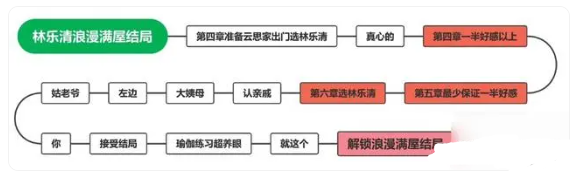 完蛋我被美女包围了林乐清结局攻略介绍图2