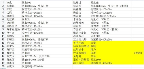 航海日记2烹饪攻略图1