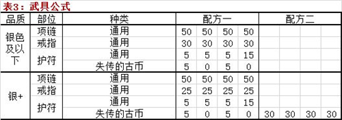 邂逅在迷宫武具锻造公式大全图3