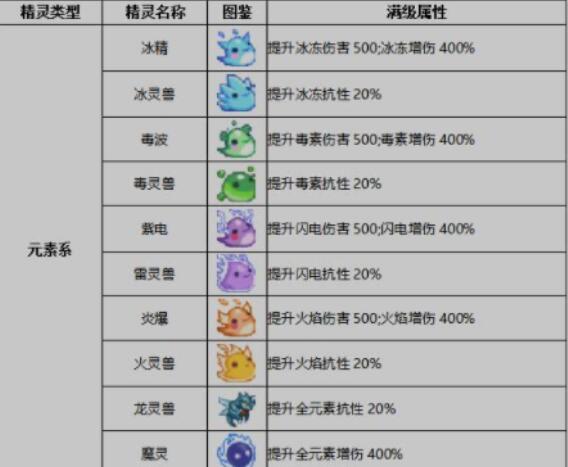 小小勇者精灵合成升到二阶的方法图1