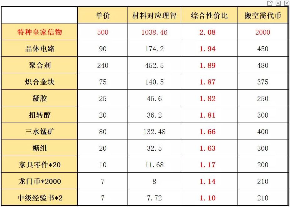 明日方舟光谱行动商店性价比图7