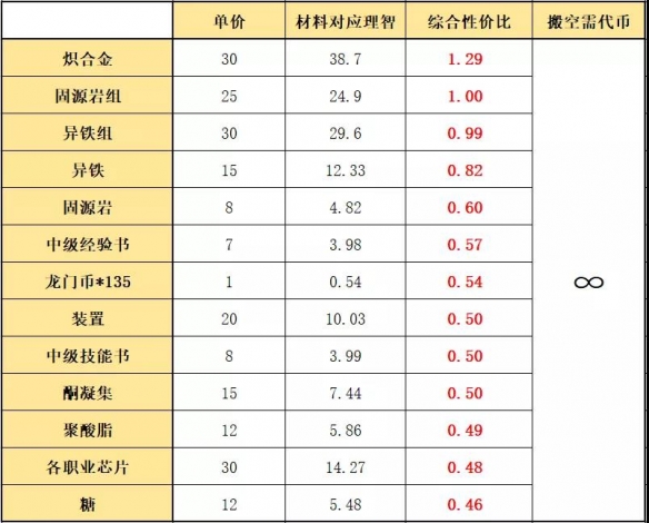 明日方舟光谱行动商店性价比图8