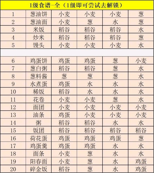 江湖悠悠食谱配方大全2023-一级二级三级四级最新菜谱分享图1