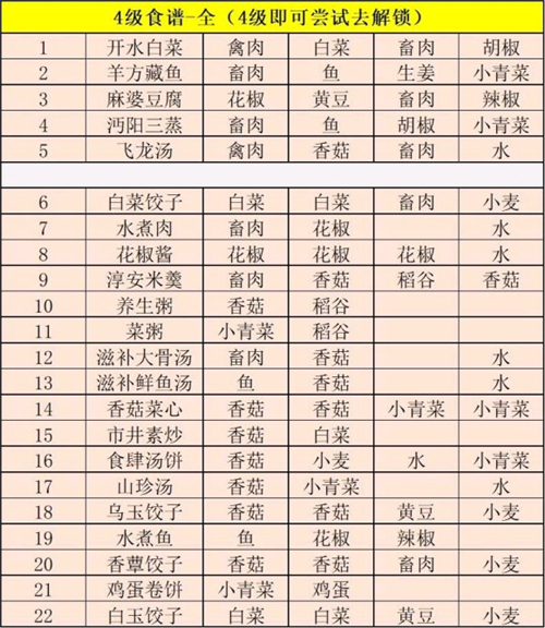 江湖悠悠食谱配方大全2023-一级二级三级四级最新菜谱分享图4