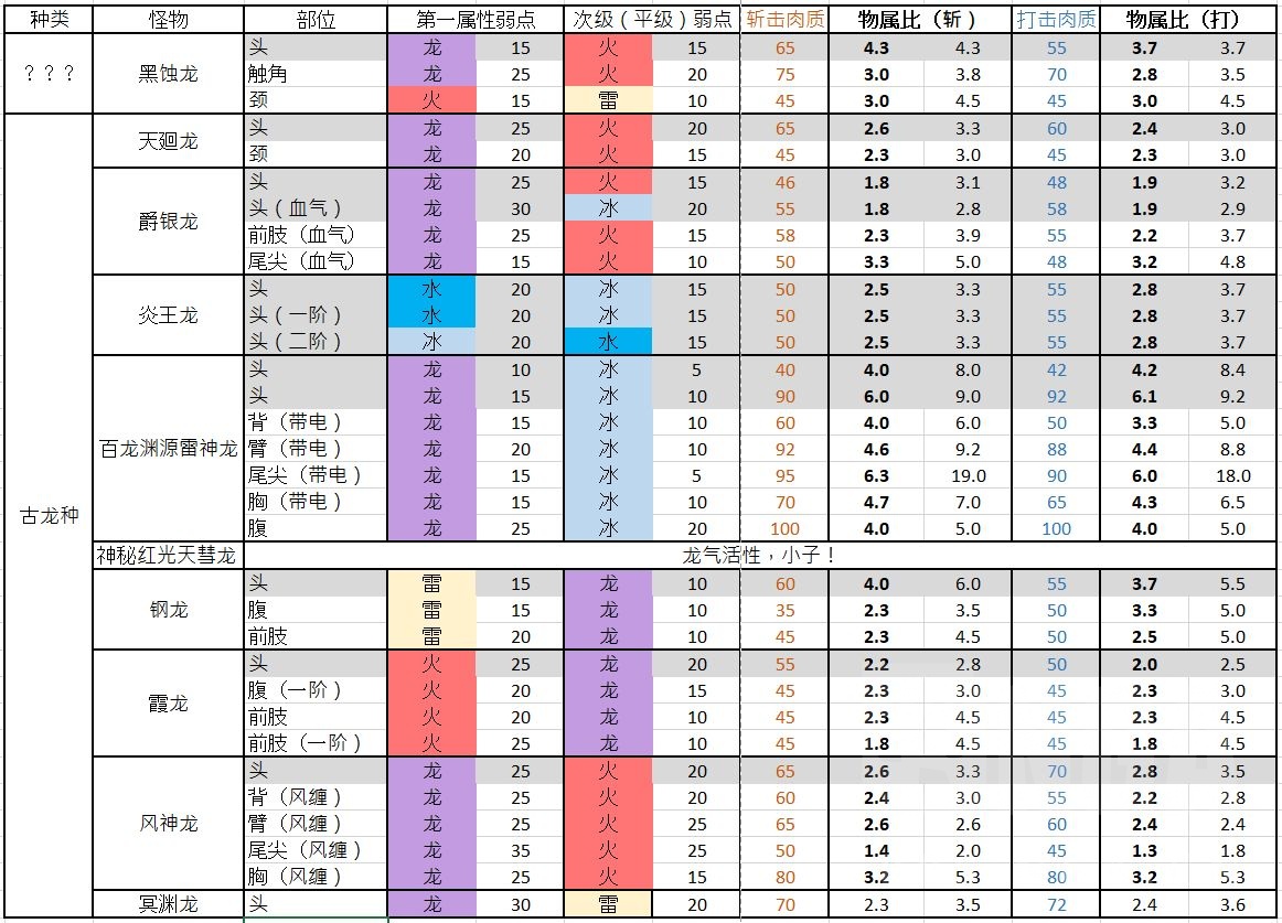 怪物猎人崛起古龙种BOSS有什么弱点