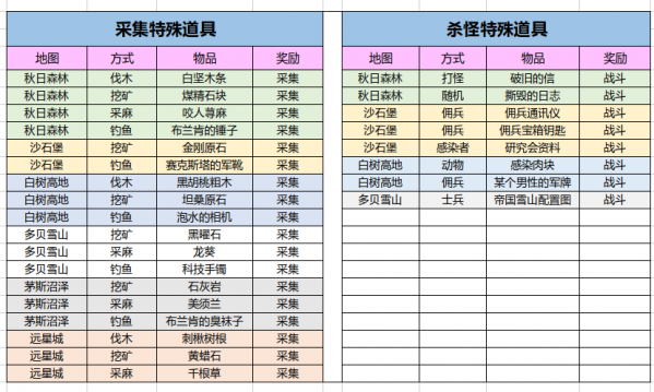 《明日之后》采集道具获得方法介绍