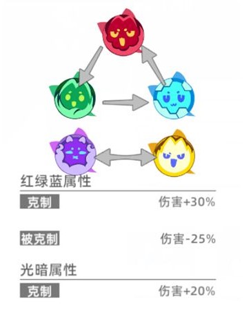 《猫之城》属性克制机制