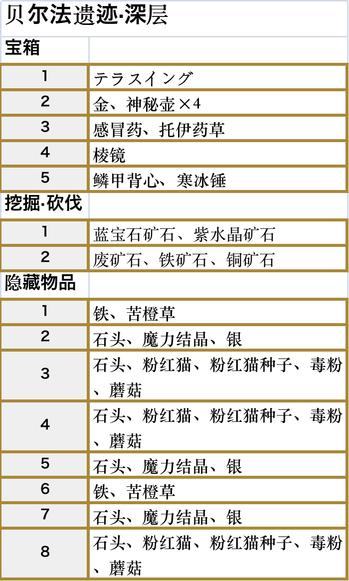 符文工厂5贝尔法遗迹深层区域的道具在哪里