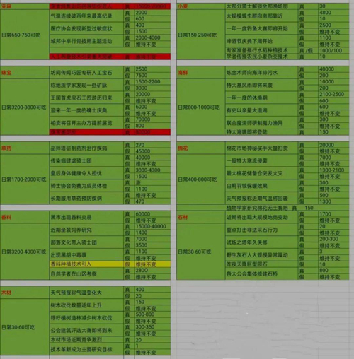 疯狂骑士团航海贸易商品价格表2023图2