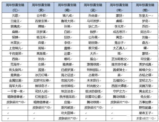 王者荣耀六周年惊喜宝箱选哪个好图1