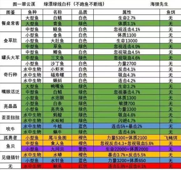 洋葱骑士团钓鱼图鉴有哪些 钓鱼图鉴大全一览图1