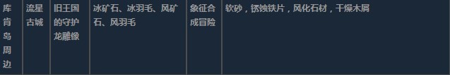 莱莎的炼金工房3超特性材料地图分布一览 莱莎的炼金工房３～终结之炼金术士与秘密钥匙～特性材料地图具体位置图7