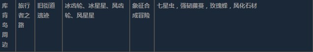 莱莎的炼金工房3超特性材料地图分布一览 莱莎的炼金工房３～终结之炼金术士与秘密钥匙～特性材料地图具体位置图13