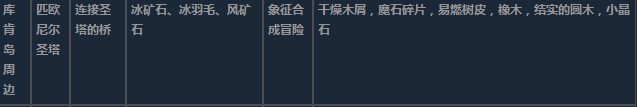 莱莎的炼金工房3超特性材料地图分布一览 莱莎的炼金工房３～终结之炼金术士与秘密钥匙～特性材料地图具体位置图23