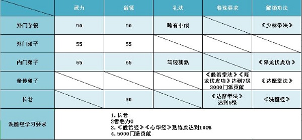 豪杰成长计划北少林玩法解析图1