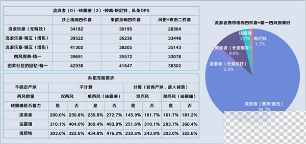 原神3.8版流浪者详细配队攻略分享图3