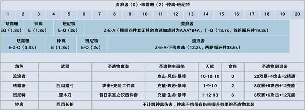 原神3.8版流浪者详细配队攻略分享图2