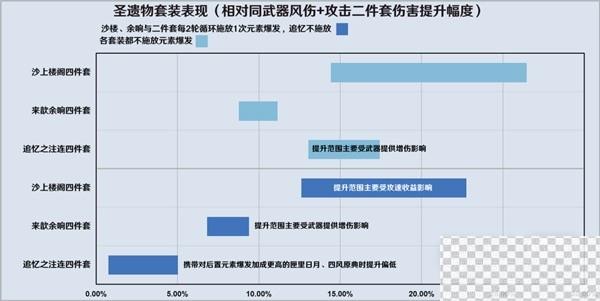 原神3.8版流浪者详细配队攻略分享图6