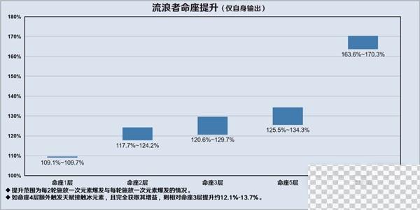 原神3.8版流浪者详细配队攻略分享图9