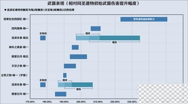 原神3.8版流浪者详细配队攻略分享图5