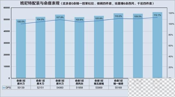 原神3.8版流浪者详细配队攻略分享图8