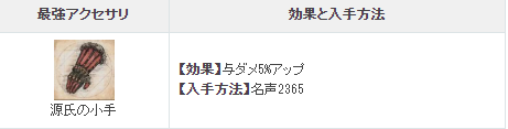 最终幻想16最强饰品源氏护手怎么获得 -最终幻想16游戏里有各种武器防具饰品可以使用，其中最强武器众神陨落的攻略已经带给大家了，这里给大家带来了最终幻想16最强饰品源氏护手的获取攻略。


	


	最强饰品源氏护手怎么获得


	声望值到达2365后获取【源氏护手】对敌伤害增加5%|10% 


	因为源氏护手是以百分比增加伤害，在游戏后期比直接增加伤害值的饰品更强。推荐在二周目进行强化+。-ff16最强饰品源氏护手获取方式图1