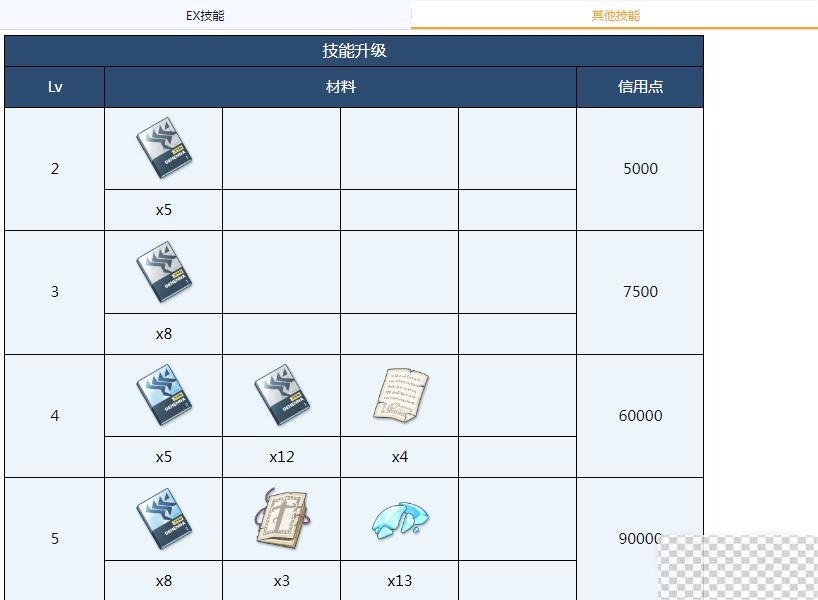 蔚蓝档案明里全材料需求详情图3