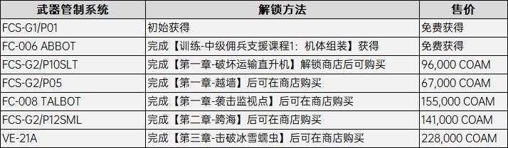 装甲核心6全武器管制系统配件获得方法攻略图2