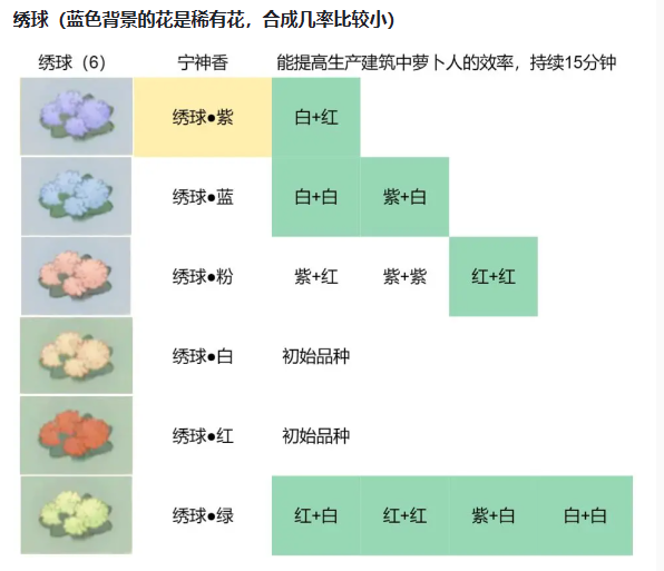 桃源深处有人家绣球怎么配色 绣球配色攻略图1