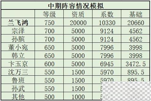 叫我大掌柜兰飞鸿培养攻略一览图3