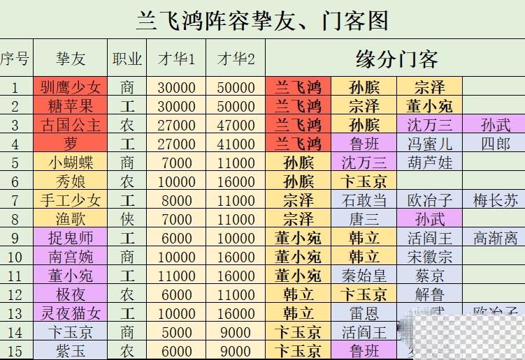 叫我大掌柜兰飞鸿培养攻略一览图2