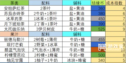 宿命回响弦上的叹息茶歇饮品配方攻略图1