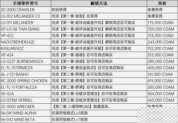 装甲核心6全足部配件获得方法攻略图2