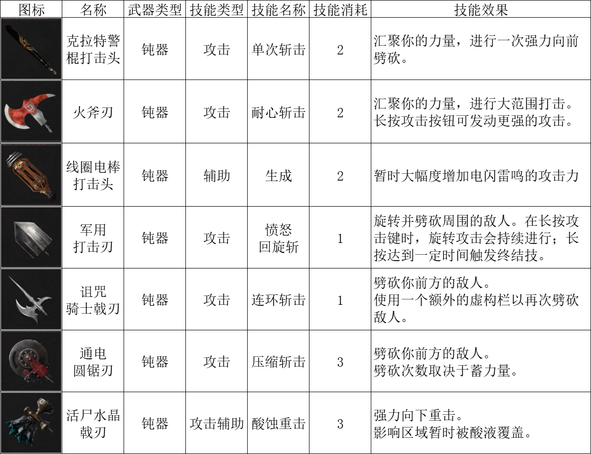 匹诺曹的谎言钝器图表一览图2