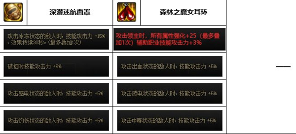 DNF神界版本次元行者带什么装备 次元行者装备选择推荐图3