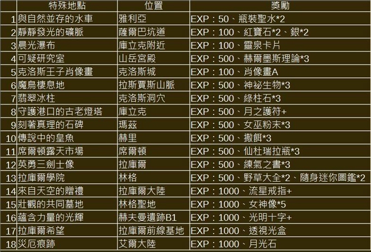 星之海洋2第二个故事R全特殊地点位置及奖励查询表图1