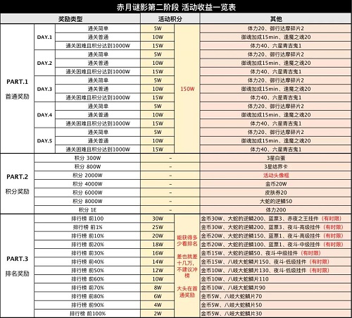 阴阳师赤月复苏活动攻略图2