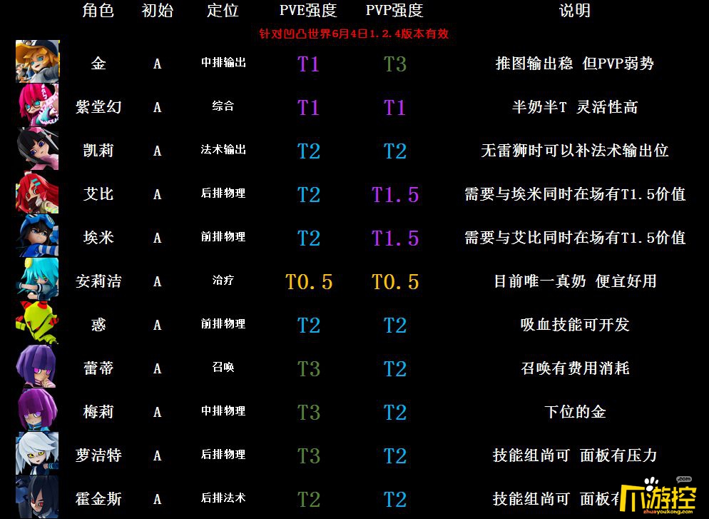 凹凸世界手游A级角色什么比较好用图1