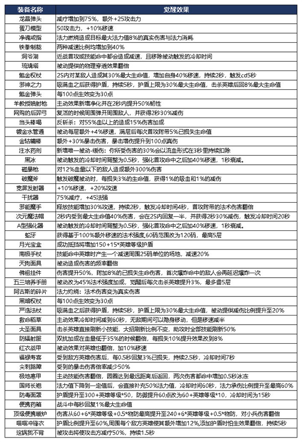 非人学园装备觉醒有什么用图2