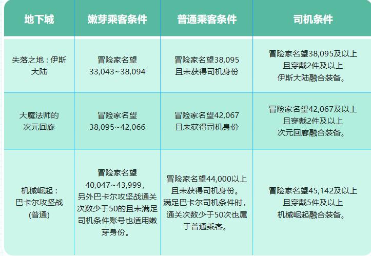 DNF地下城巴士巡游第3季活动入口地址图2