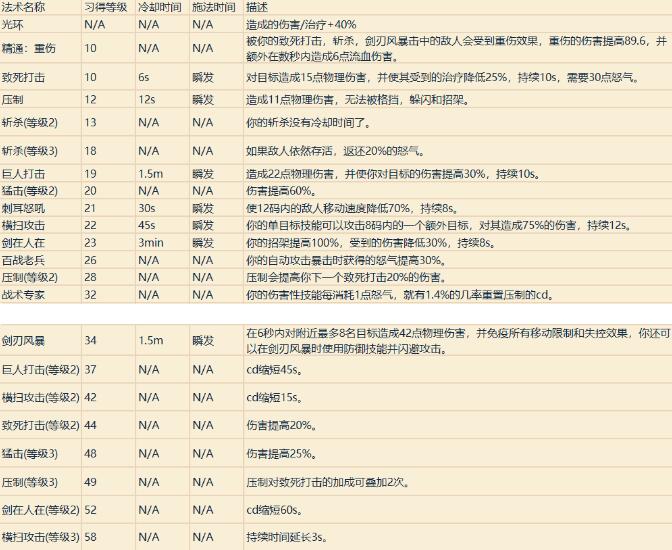 魔兽世界全部技能一览表介绍图3