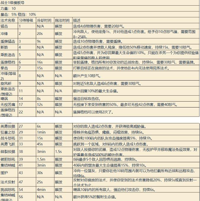 魔兽世界全部技能一览表介绍图1